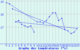 Courbe de tempratures pour Lingen