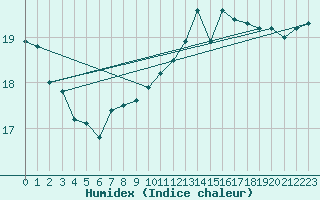 Courbe de l'humidex pour La Rochelle - Aerodrome (17)