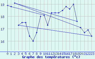 Courbe de tempratures pour Concoules - La Bise (30)