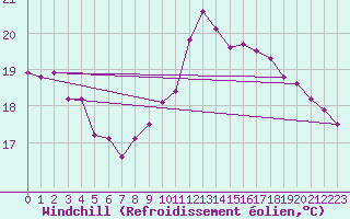 Courbe du refroidissement olien pour Ile Rousse (2B)