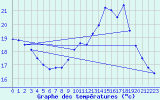 Courbe de tempratures pour Istres (13)