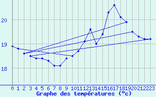 Courbe de tempratures pour Le Talut - Belle-Ile (56)