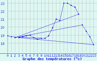 Courbe de tempratures pour Guidel (56)