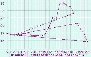 Courbe du refroidissement olien pour Guidel (56)