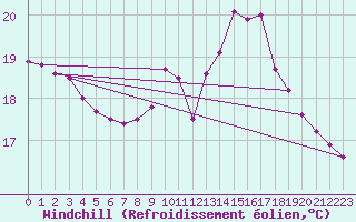 Courbe du refroidissement olien pour Adast (65)