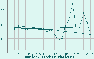 Courbe de l'humidex pour Tammisaari Jussaro