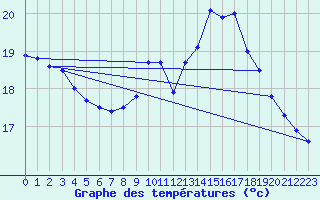 Courbe de tempratures pour Adast (65)