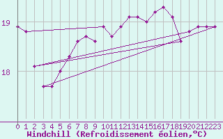 Courbe du refroidissement olien pour Anholt