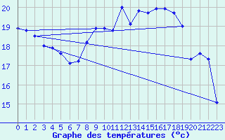 Courbe de tempratures pour Mont-Aigoual (30)