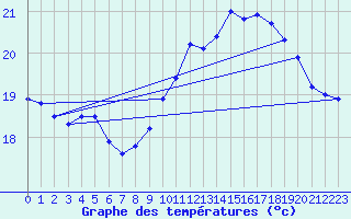 Courbe de tempratures pour Pointe de Chassiron (17)