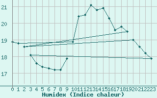 Courbe de l'humidex pour Cannes (06)