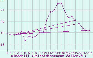 Courbe du refroidissement olien pour Pointe de Chassiron (17)