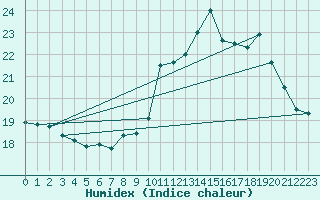 Courbe de l'humidex pour Ste (34)