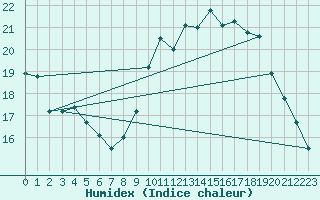 Courbe de l'humidex pour Orschwiller (67)