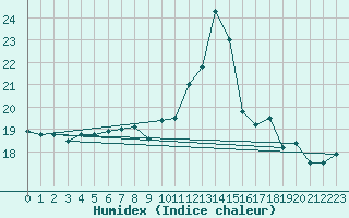 Courbe de l'humidex pour Deauville (14)