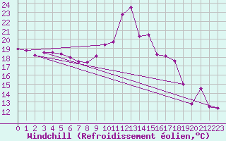 Courbe du refroidissement olien pour Leucate (11)