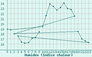 Courbe de l'humidex pour Cabo Busto