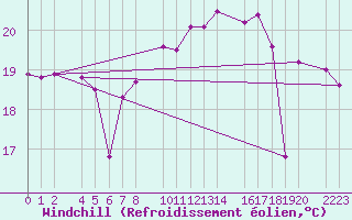 Courbe du refroidissement olien pour Las Palmas de Gran Canaria San Cristobal