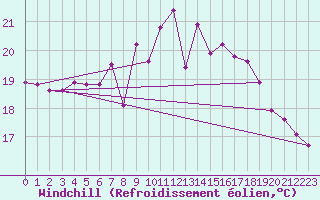 Courbe du refroidissement olien pour Gijon