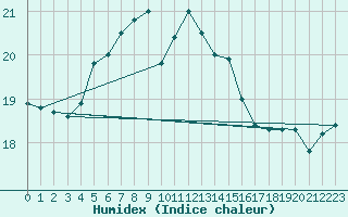 Courbe de l'humidex pour Svenska Hogarna