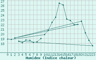 Courbe de l'humidex pour Roujan (34)