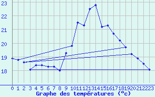 Courbe de tempratures pour Pointe de Socoa (64)