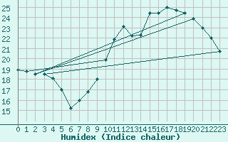 Courbe de l'humidex pour Biarritz (64)