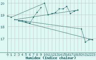Courbe de l'humidex pour Mace Head