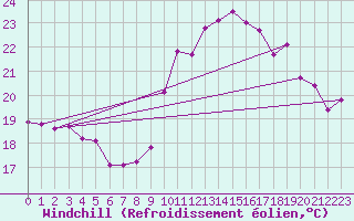 Courbe du refroidissement olien pour Corsept (44)
