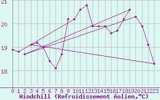 Courbe du refroidissement olien pour Corsept (44)
