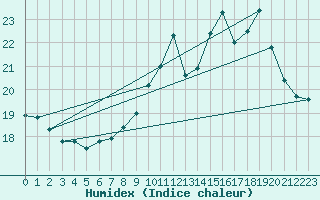 Courbe de l'humidex pour Muirancourt (60)