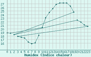 Courbe de l'humidex pour Avignon (84)