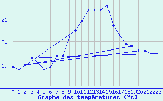 Courbe de tempratures pour Gibraltar (UK)