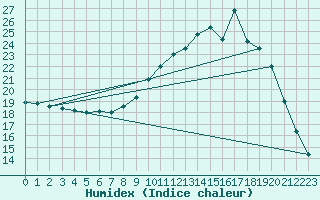 Courbe de l'humidex pour Saint-Brieuc (22)