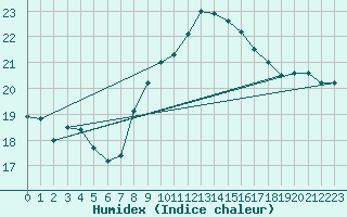 Courbe de l'humidex pour Cabo Peas