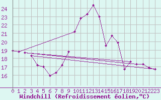 Courbe du refroidissement olien pour Chatelus-Malvaleix (23)