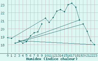 Courbe de l'humidex pour Duerkheim, Bad