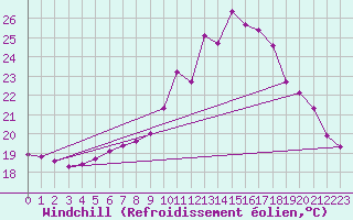 Courbe du refroidissement olien pour C. Budejovice-Roznov