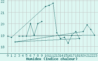 Courbe de l'humidex pour Cap Corse (2B)