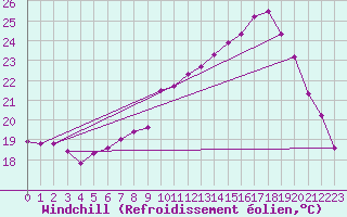 Courbe du refroidissement olien pour Cap Pertusato (2A)