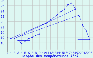 Courbe de tempratures pour Cap Pertusato (2A)