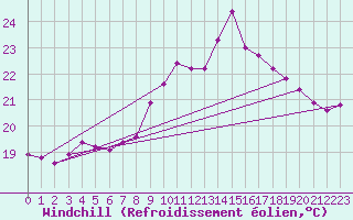 Courbe du refroidissement olien pour Siofok