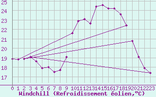 Courbe du refroidissement olien pour Marquise (62)