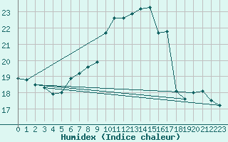 Courbe de l'humidex pour Fishbach