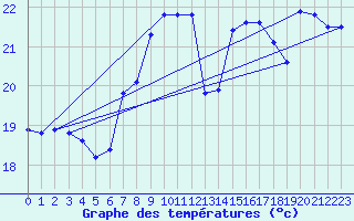 Courbe de tempratures pour Bares