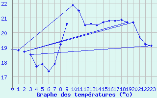 Courbe de tempratures pour Leucate (11)