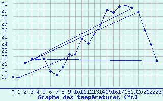 Courbe de tempratures pour Avril (54)