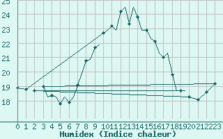 Courbe de l'humidex pour Guernesey (UK)