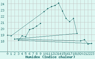 Courbe de l'humidex pour Plaffeien-Oberschrot