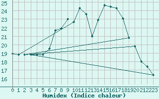 Courbe de l'humidex pour Preitenegg